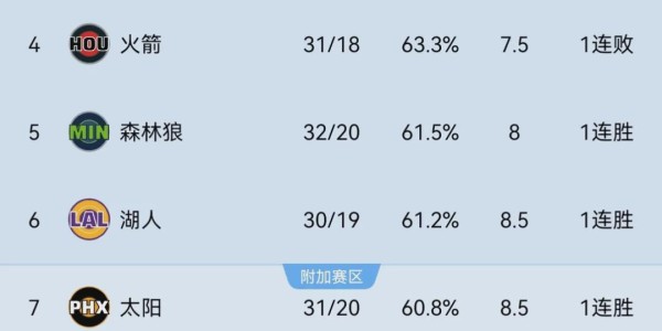 九游体育-6换2！又一笔大交易诞生！再见了，火箭！