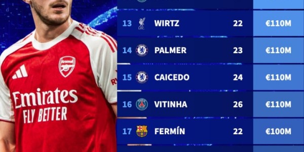 足坛身价TOP50：三人2亿欧！20位亿元先生，意甲仅2人进前50