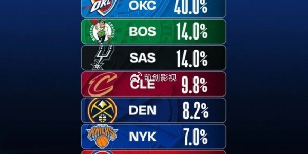 九游体育官网-夺冠概率公布，8支队伍入围，雷霆的呼声最高，哈登恐再度陪跑！|季后赛|詹姆斯·哈登|总冠军|俄克拉荷马雷霆队|波士顿凯尔特人队_新浪体育_新浪新闻