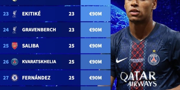 足坛身价TOP50：三人2亿欧！20位亿元先生，意甲仅2人进前50