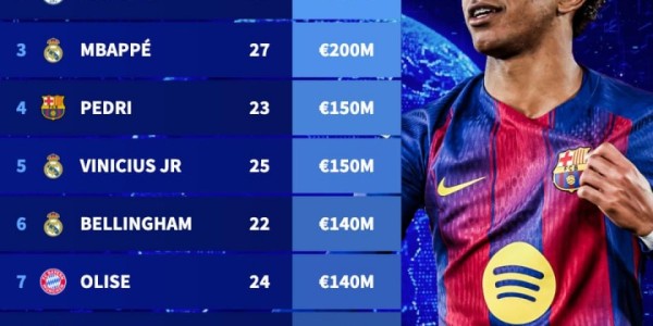 足坛身价TOP50：三人2亿欧！20位亿元先生，意甲仅2人进前50