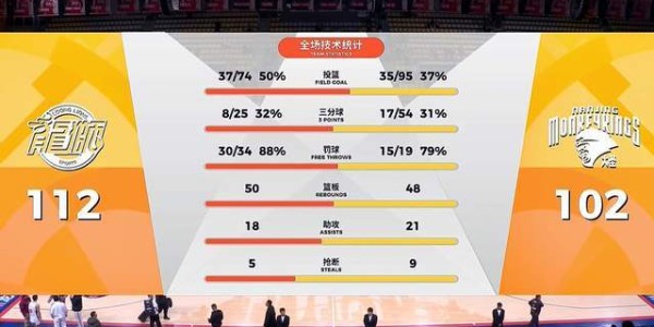 九游体育官网-郭艾伦复出，独砍16分5失误，广州加时险胜，山东大汉空砍30+6+6