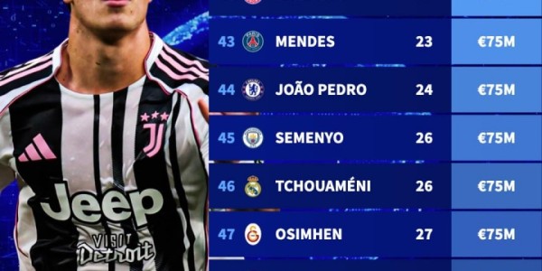 足坛身价TOP50：三人2亿欧！20位亿元先生，意甲仅2人进前50