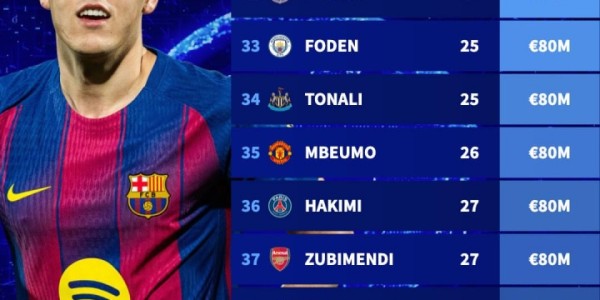 足坛身价TOP50：三人2亿欧！20位亿元先生，意甲仅2人进前50